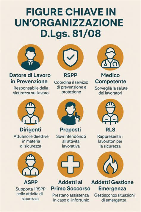Infografica riassuntiva delle normative chiave (D.Lgs. 81/08, DPR 462/01, CEI 78-17) per la sicurezza elettrica e la manutenzione