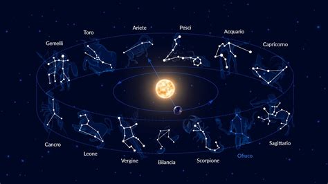 Mappa celeste con le costellazioni zodiacali fisse: Toro, Leone, Scorpione, Acquario