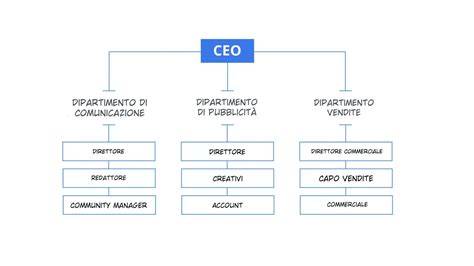 Schema organizzativo: Responsabili di Fascia Oraria e Coordinatori di Ora