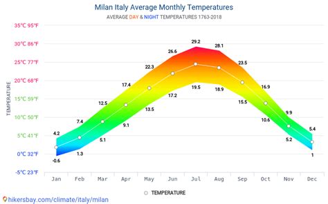 Infografica sul clima di Milano durante l'anno