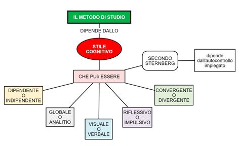 Schema illustrativo sul metodo di studio graduale: dai concetti semplici alla complessità teologica