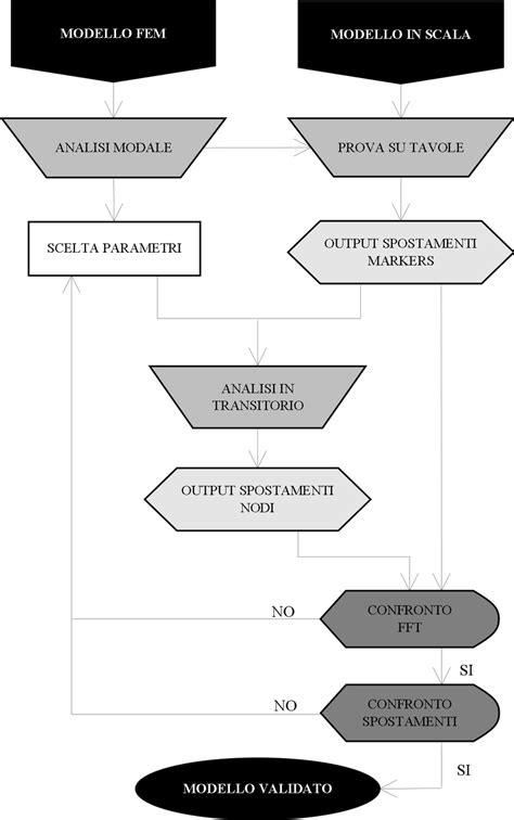 schema della metodologia per la preparazione di un'omelia