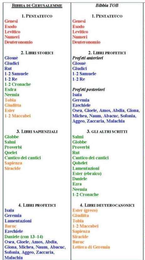 Schema teologico: la distinzione tra benedizione ascendente (lode dell'uomo verso Dio) e discendente (dono di Dio verso l'uomo).