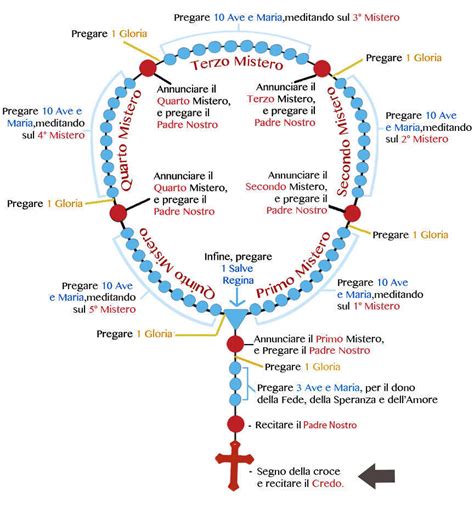 Infografica che illustra la differenza tra un Rosario completo a 59 grani e un braccialetto decina a 10 grani
