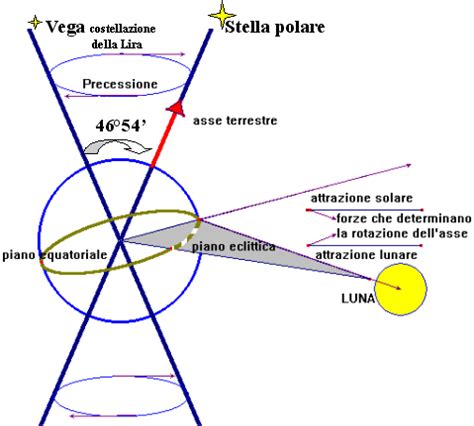 Schema che illustra la precessione degli equinozi e il mutare della stella polare