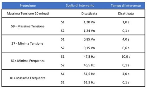 Tabella comparativa delle soglie di intervento per protezioni di interfaccia in bassa tensione