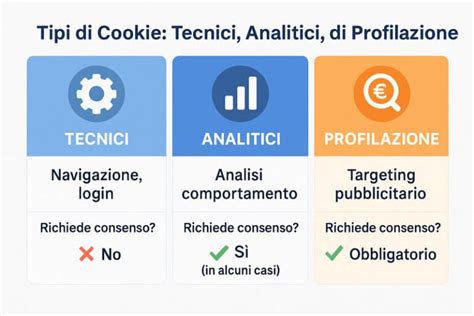 Schema che illustra le diverse tipologie di cookie (necessari, funzionali, analitici, targeting) e la loro funzione.