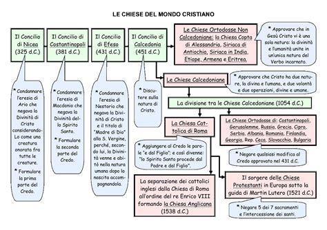 Cronologia dei concili ecumenici e sinodi locali significativi per il celibato