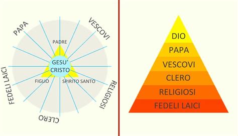 schema gerarchia ecclesiastica