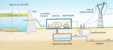 Impianto idroelettrico di piccole dimensioni