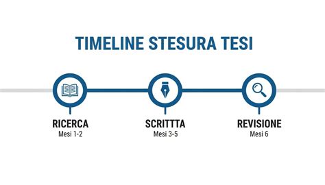 schema grafico che mostra le tre fasi della scrittura: preparazione, stesura e revisione
