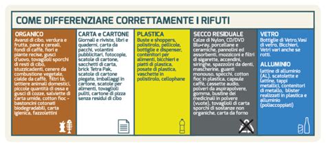 Grafico esplicativo che mostra come differenziare correttamente le tipologie di rifiuto