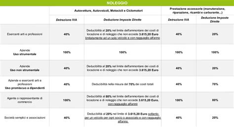 Tabella riassuntiva sulle deducibilità e detraibilità delle offerte