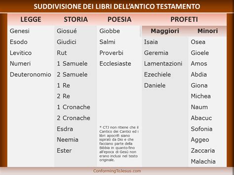 Schema grafico che mostra la suddivisione dell'Antico Testamento in Pentateuco, libri storici, poetici e profetici.