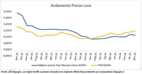 Grafico che mostra l'andamento dei prezzi dei voli da Venezia a Lourdes nel corso dei mesi