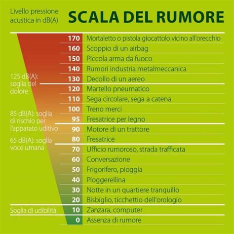 Grafico dei livelli di rumore accettabili in dB(A)