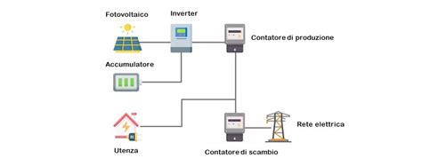 Schema di un impianto fotovoltaico connesso alla rete elettrica con indicazione dei punti di verifica.