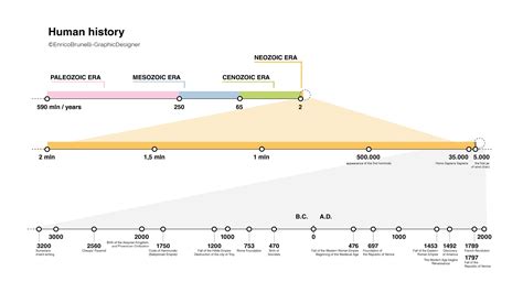 Infografica con linea del tempo delle fasi costruttive della Cattedrale di San Nicola di Bari a Sassari