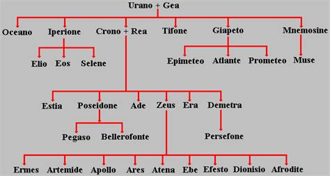Albero genealogico che mostra l'origine greca del nome Anacleto.