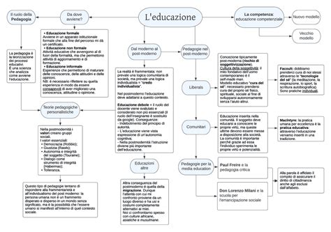 schema dell'educazione integrale con identità, relazioni, scelte