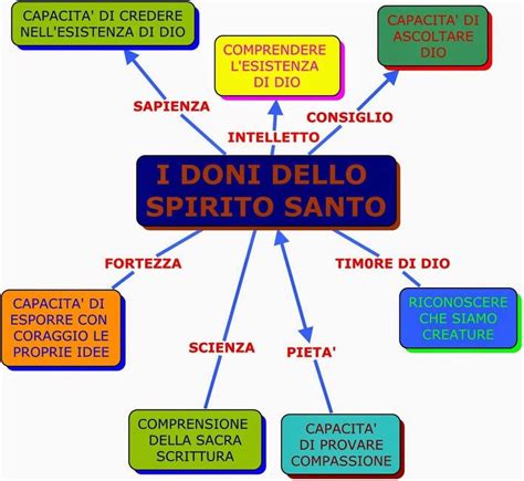 Schema grafico che illustra la diffusione dei doni dello Spirito Santo ai popoli di diverse lingue