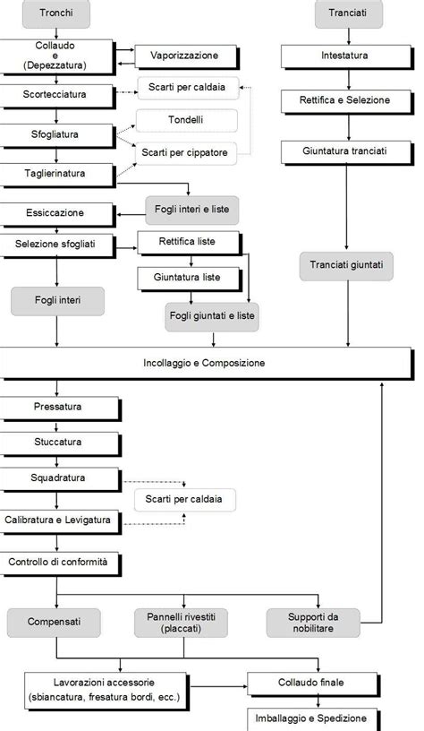 Schema semplificato del processo di produzione delle ostie a basso contenuto di glutine