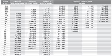 Tabella riassuntiva dei coefficienti di correzione per la posa dei cavi in diverse condizioni ambientali.