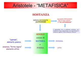 Diagramma che illustra la distinzione tra sostanza e accidenti secondo Aristotele