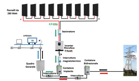 Schema di connessione di un impianto fotovoltaico alla rete elettrica