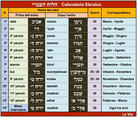 Schema che ricostruisce il calendario sacerdotale ebraico e le corrispondenze temporali tra l'annuncio a Zaccaria, l'Annunciazione a Maria e il Natale.