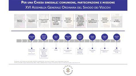 Infografica che illustra le tre dimensioni della Chiesa sinodale: Comunione, Partecipazione, Missione