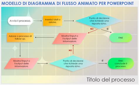 Diagramma di flusso che spiega le fasi della