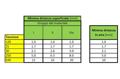 Diagramma che mostra la distanza di isolamento in aria