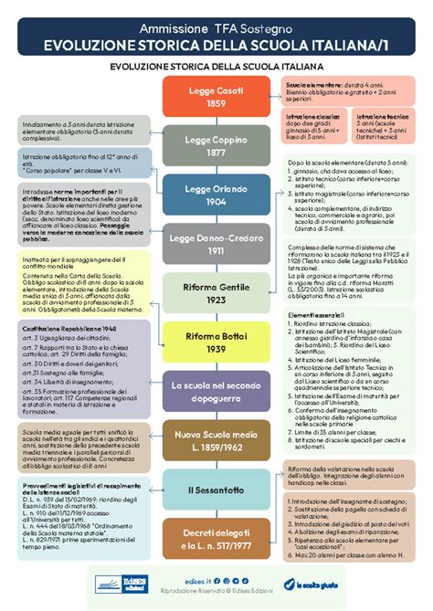 Schema: Evoluzione storica della tenuta dei registri ecclesiastici in Italia