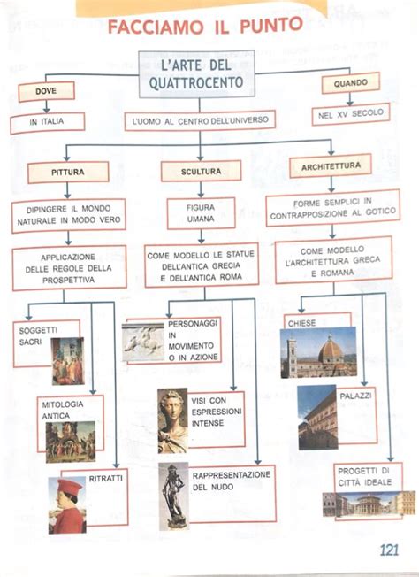 Mappa concettuale sull'arte del Quattrocento in Toscana