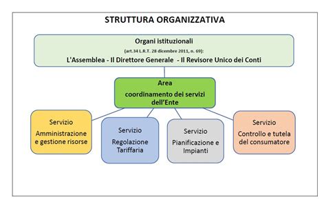 Schema evolutivo della struttura organizzativa dell'Azione Cattolica Italiana