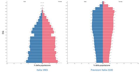 Grafico che mostra l'aumento della popolazione nel III Municipio e la domanda di posti nei nidi.