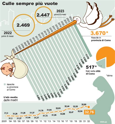 grafico che mostra il calo delle nascite in Sardegna dal 2024 al 2025