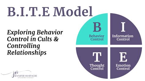 schema del modello BITE (Behavior, Information, Thought, Emotional control) utilizzato dai leader settari per il controllo degli adepti