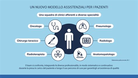 Infografica: Il modello multidisciplinare del Cancer Care Center