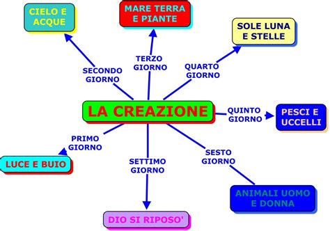 Schema della creazione divina nei sei giorni secondo la Genesi.
