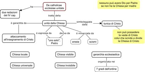 Schema illustrativo della gerarchia ecclesiastica: distinzione tra gradi sacramentali (Vescovo, Presbitero, Diacono) e titoli onorifici