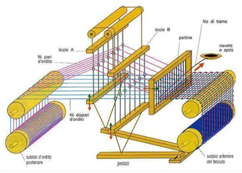 Illustrazione di un telaio tradizionale e di tessuti antichi come la 