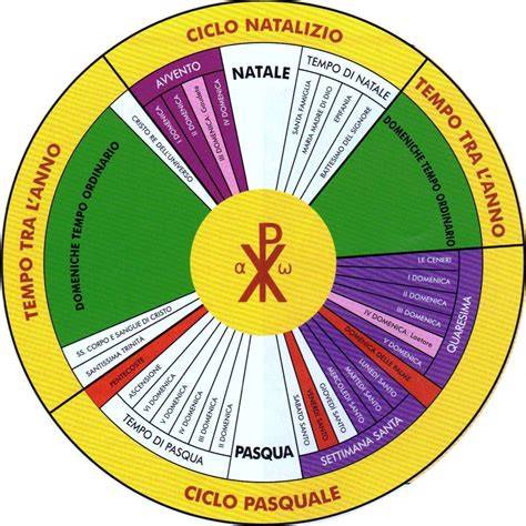 infografica che confronta il calendario liturgico cristiano con le festività stagionali dell'antichità romana