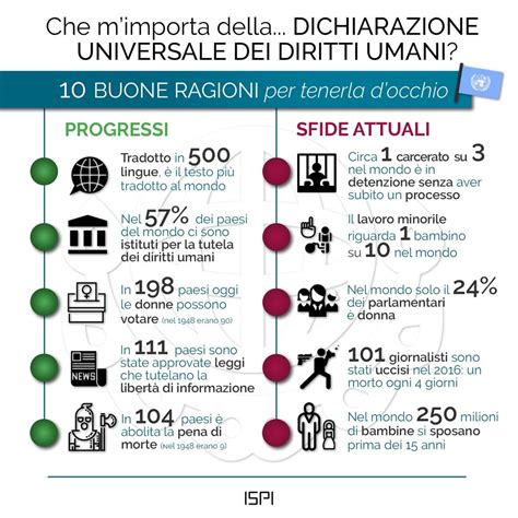 Infografica che illustra i principi fondamentali della Dichiarazione Universale dei Diritti Umani