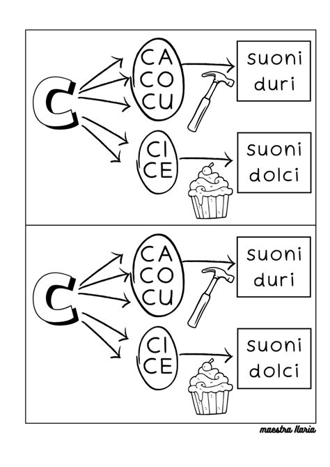 Schema comparativo tra i suoni dolci (CE, CI) e i suoni duri (CHE, CHI) con esempi illustrati