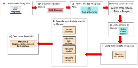 Schema del flusso di archiviazione dei documenti pontifici tra le sedi periferiche e l'Archivio Segreto Vaticano