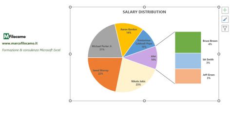 Grafico a torta che mostra la distribuzione delle possibili periodicità delle verifiche (es. 6-12 mesi, 12-24 mesi, 24-36 mesi).