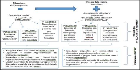 Schema del percorso formativo integrale: dimensioni umana, spirituale, intellettuale e pastorale.