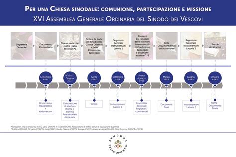 Schema che illustra la relazione tra sinodalità, comunione, partecipazione e missione nella Chiesa.